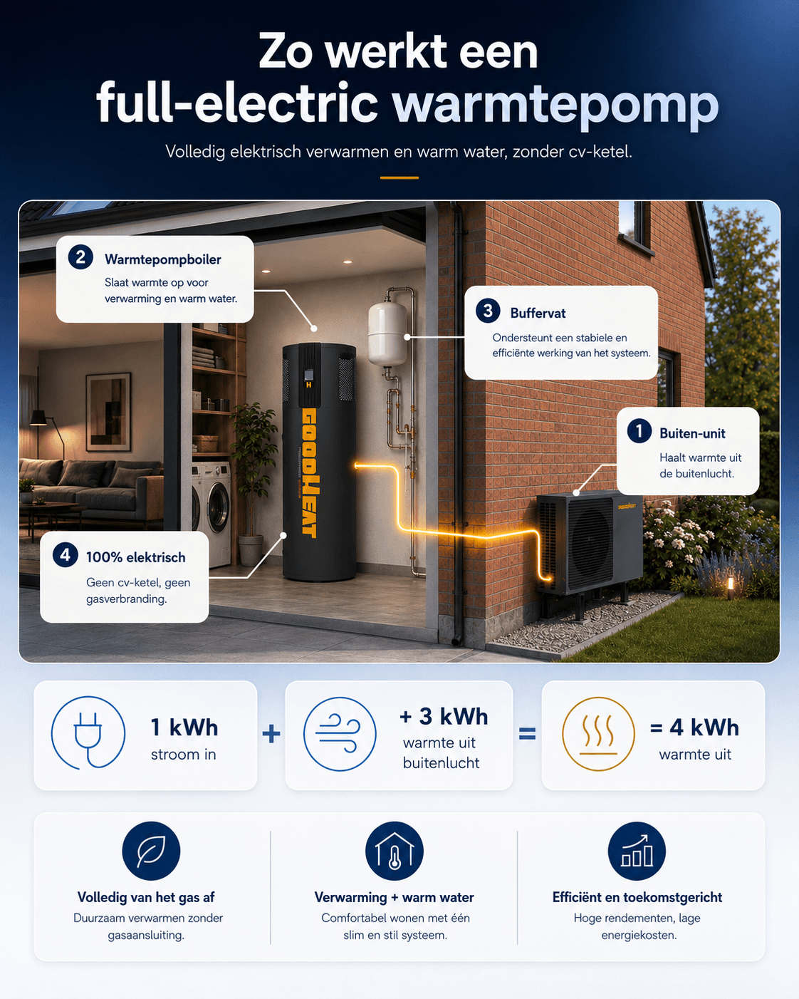 Een full-electric warmtepomp die volledig elektrisch verwarmt en warm water levert zonder cv-ketel, met een buiten-unit, een warmtepompboiler en een buffervat. Comfort het hele jaar.