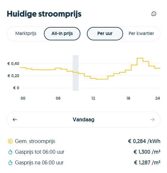 Dynamische tarieven, een per uur wisselende lijn