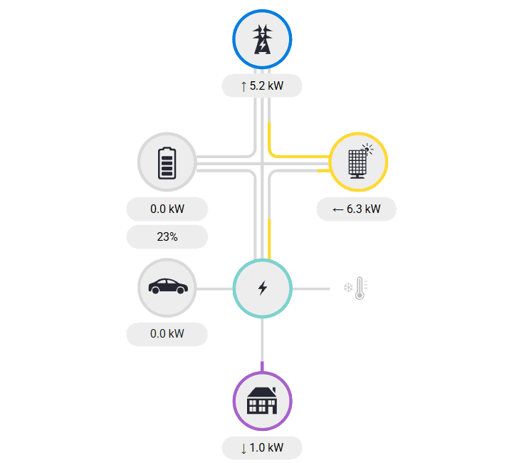 Schematisch EMS-systeemoverzicht met energiestromen tussen net, zonnepanelen, thuisbatterij, auto en woning
